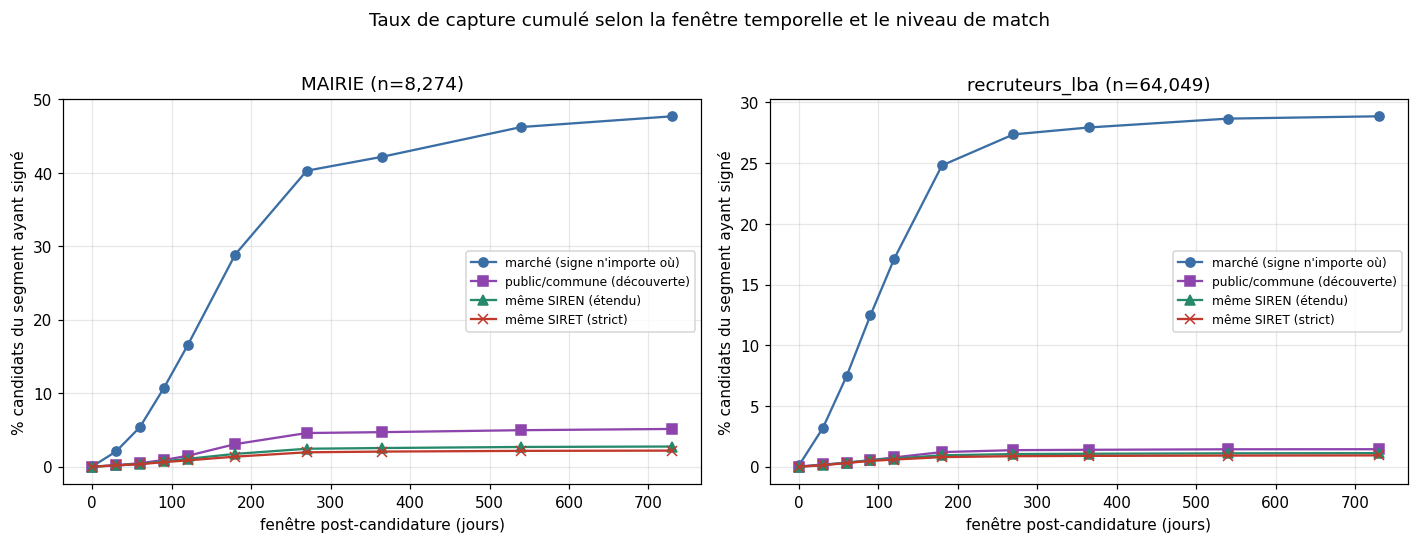 Captation cumulée selon la fenêtre et le niveau de match