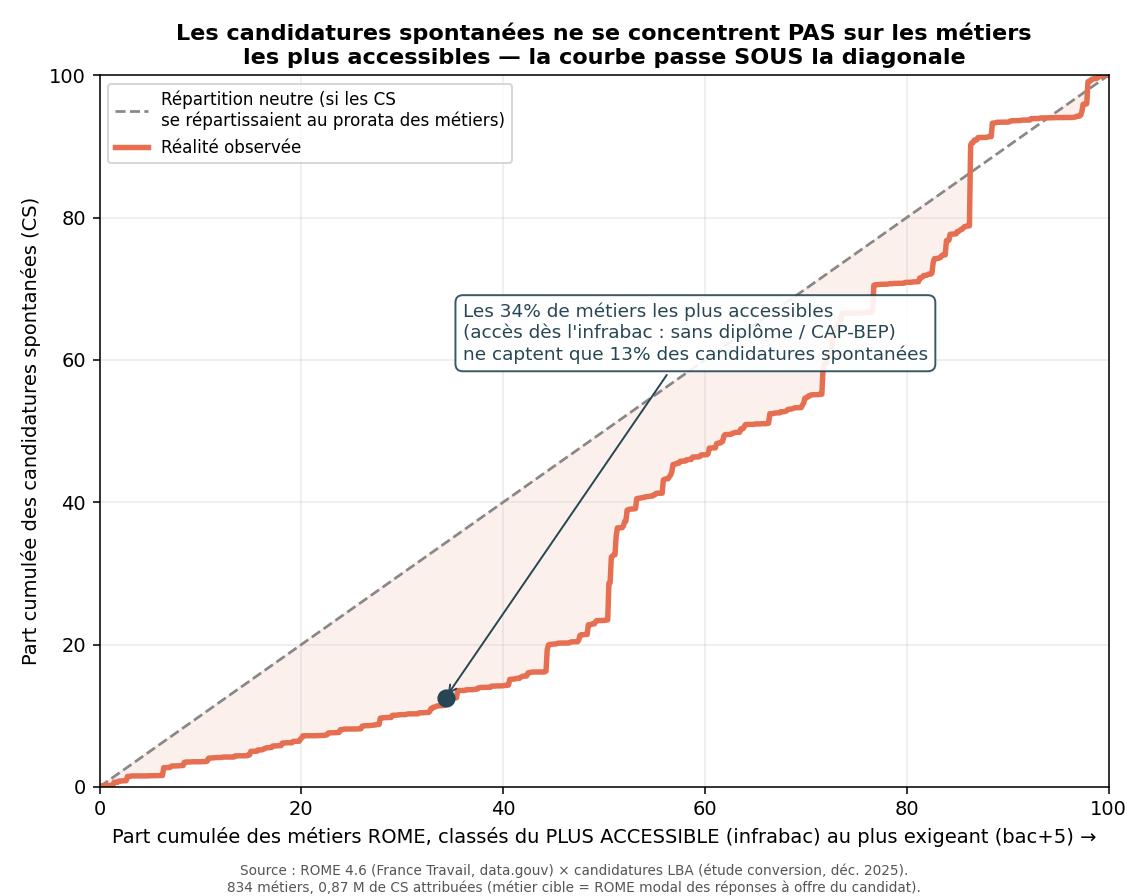 Concentration des candidatures spontanées vs accessibilité des métiers